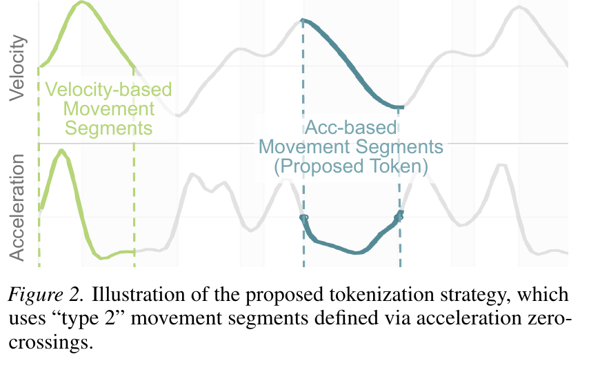 Illustration of velocity-based vs acceleration-based movement segments. We use acceleration zero-crossings (type-2 segments) as our tokens.